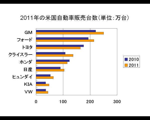 2011年の米国自動車販売台数_b0302344_1952882.jpg