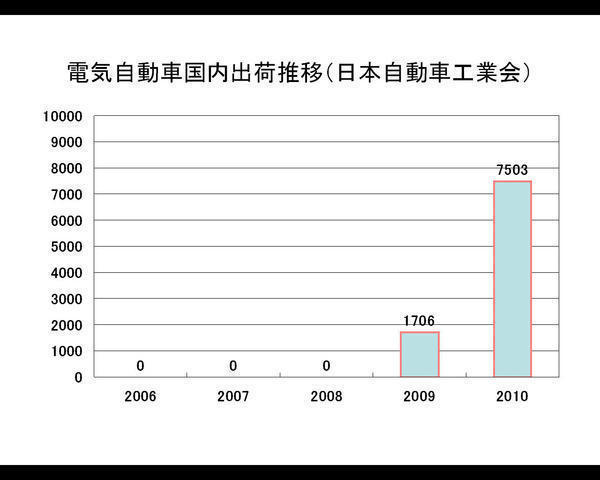 ハイブリッド車と電気自動車の2010出荷_b0302344_195413.jpg