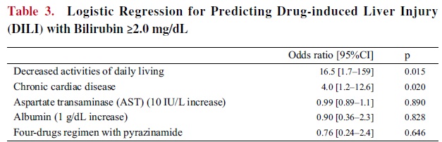 ADL低下と慢性心疾患は、抗結核薬によるビリルビン上昇を伴う薬剤性肝障害のリスク_e0156318_15182752.jpg