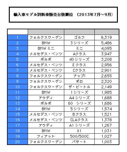 2013年第3四半期　売れ筋輸入車ベスト20_c0021694_1531431.jpg