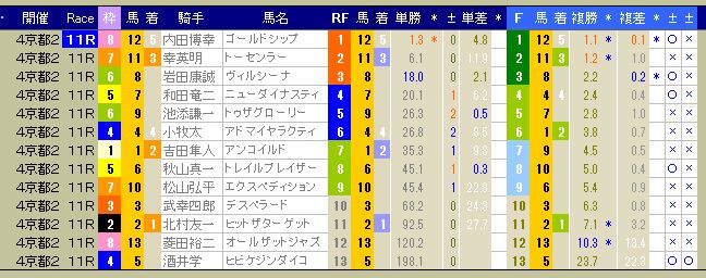 3097　▼第４回　京都競馬　２日目（結果）　　出走前のデータは右頁。　2013.10.06_c0030536_20451886.jpg