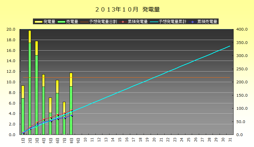 2013年10月5-8日　発電実績_b0245008_2234538.png