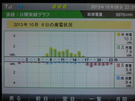 2013年10月5-8日　発電実績_b0245008_22395051.jpg