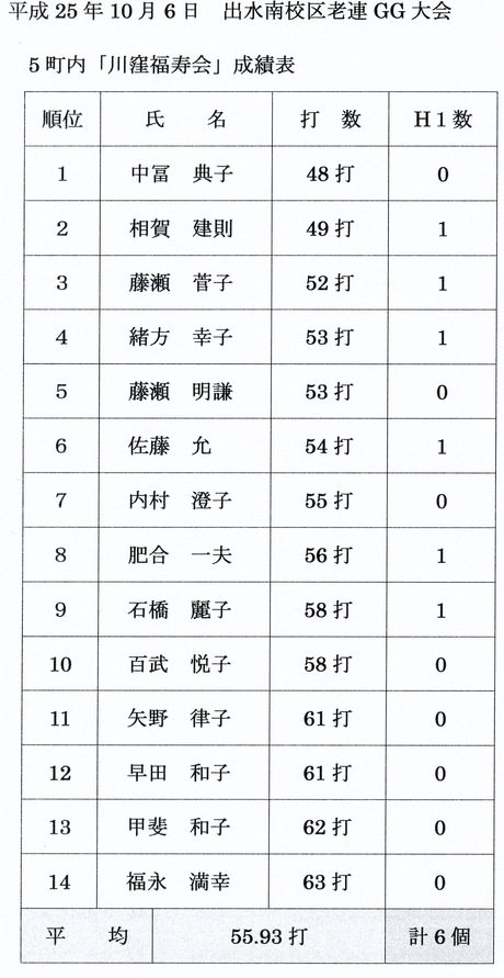 臨時・出水南校区老連GG大会成績表_d0332190_2034112.jpg