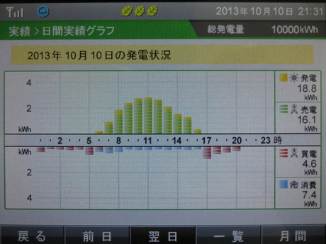 2013年10月9-10日　発電実績　祝！ 10000kWh達成_b0245008_22365833.jpg