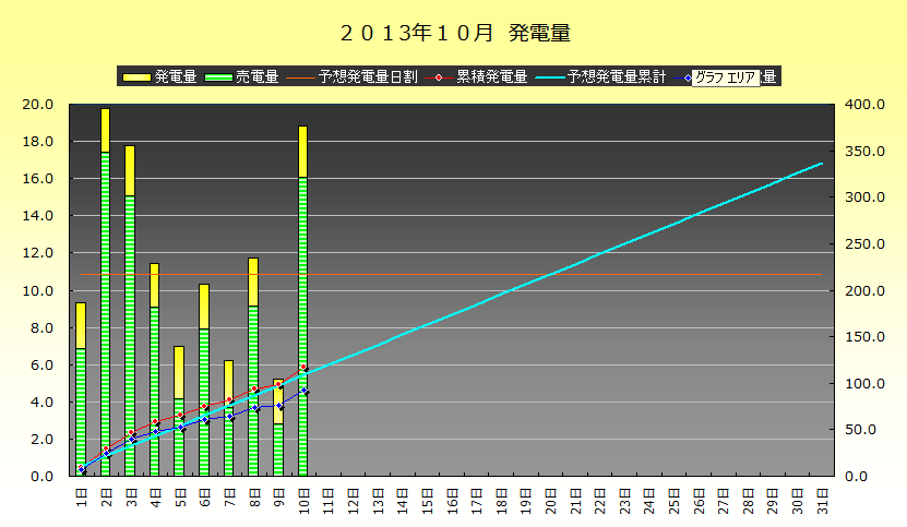 2013年10月9-10日　発電実績　祝！ 10000kWh達成_b0245008_22371738.png