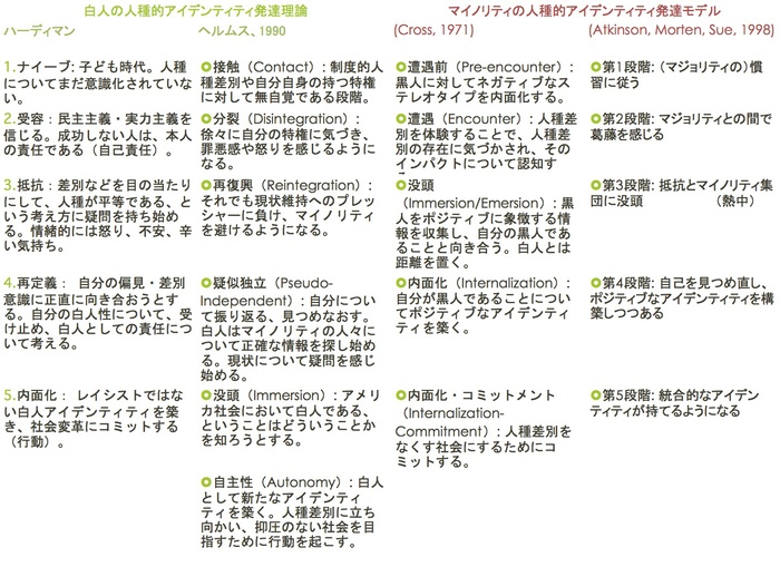 特権階級は脱特権に向けた発達段階をたどり得るのか Esd ファシリテーター学び舎 For Bqoe