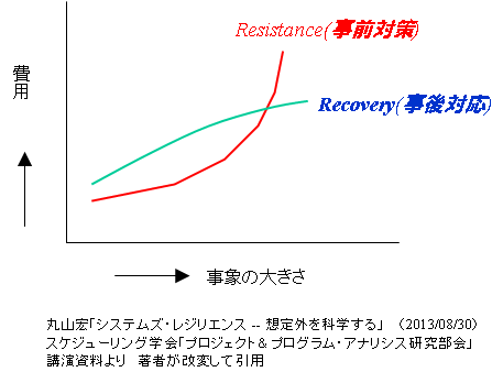 稀な危機 vs ありふれた失敗－リスク対策の優先順位を考える_e0058447_2140509.png