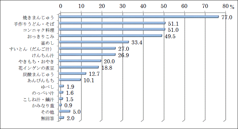 郷土料理の県民調査　群馬県_a0290852_224204.gif