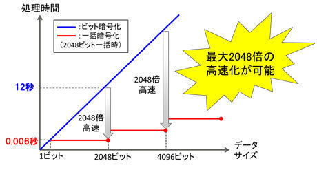 【暗号】世界初！暗号化したまま統計計算や生体認証などを可能にする準同型暗号の高速化技術を開発～富士通_b0301317_1451340.jpg