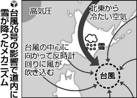 晩秋の珍現象 雪台風 なぜ スノーボードが大好きっ Snow Life In 21 22