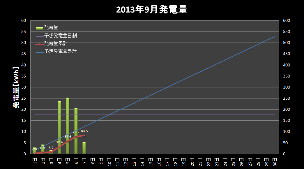 【発電実績】 2013年9月7日（土）_e0245729_8364825.png