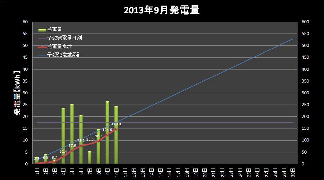 【発電実績】 2013年9月10日（火）_e0245729_8412897.png