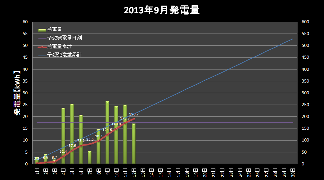 【発電実績】 2013年9月12日（木）_e0245729_8453744.png