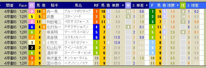 3127　▼第４回　京都競馬　６日目（結果）　　出走前のデータは右頁。　2013.10.19_c0030536_18103682.jpg