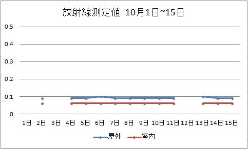 2013年10月の放射線測定値_d0236928_2031820.jpg