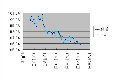 【131023】ダイエット24日目報告　～うちは、普通じゃないからねぇ～_c0108034_17385185.jpg