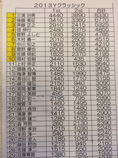 金栄堂サポート:BOMBER後藤美征氏・目黒クラシックご報告&アイウェアインプレッション!_c0003493_10154940.jpg