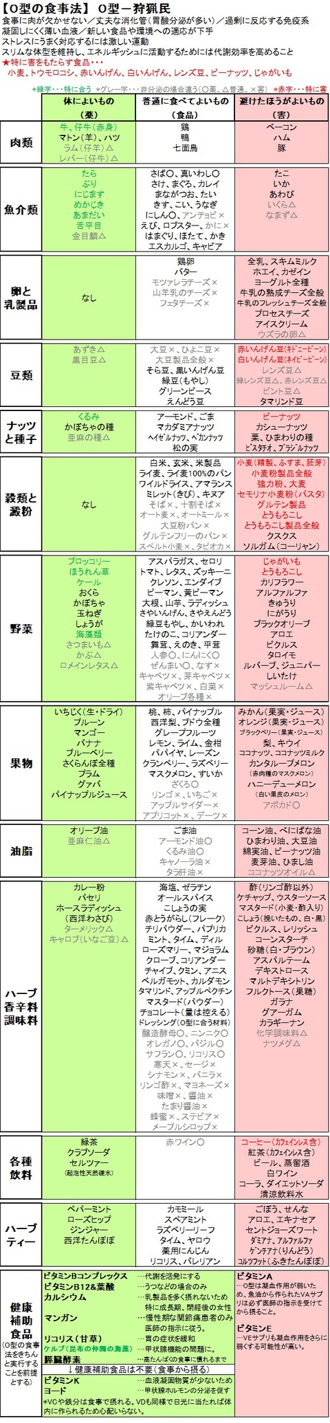 O型の食事法 ダダモシリーズ Kanaの栄養ノート
