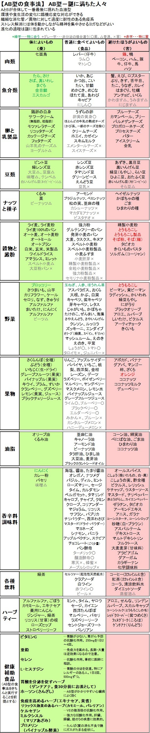 Ab型の食事法 ダダモシリーズ Kanaの栄養ノート