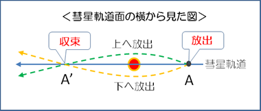 <続2>パンスターズ彗星の尾の謎_b0253922_12155755.png