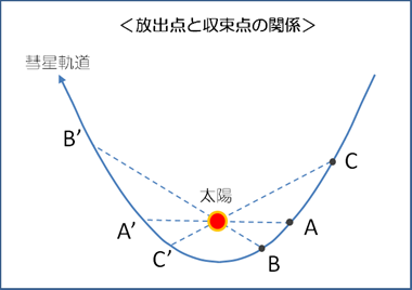 <続2>パンスターズ彗星の尾の謎_b0253922_13212225.png