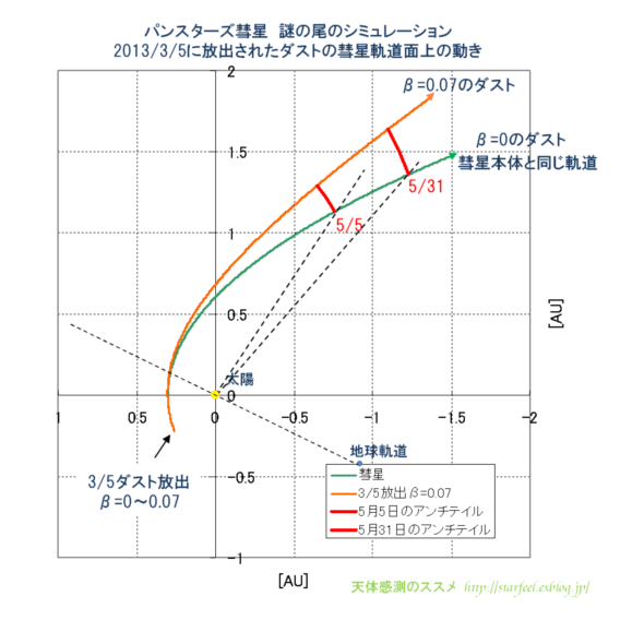 <続2>パンスターズ彗星の尾の謎_b0253922_15122511.png