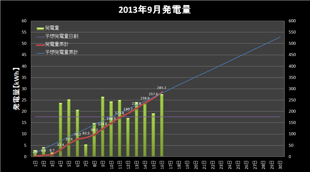 【発電実績】 2013年9月16日（月）_e0245729_1639961.png