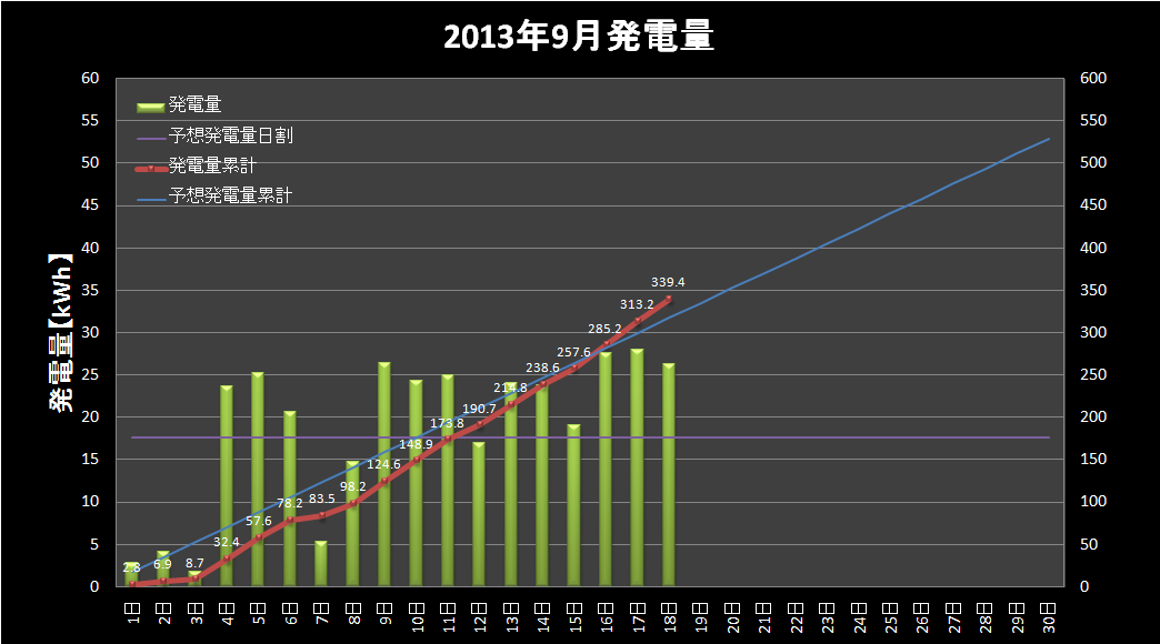 【発電実績】 2013年9月18日（水）_e0245729_16471842.png