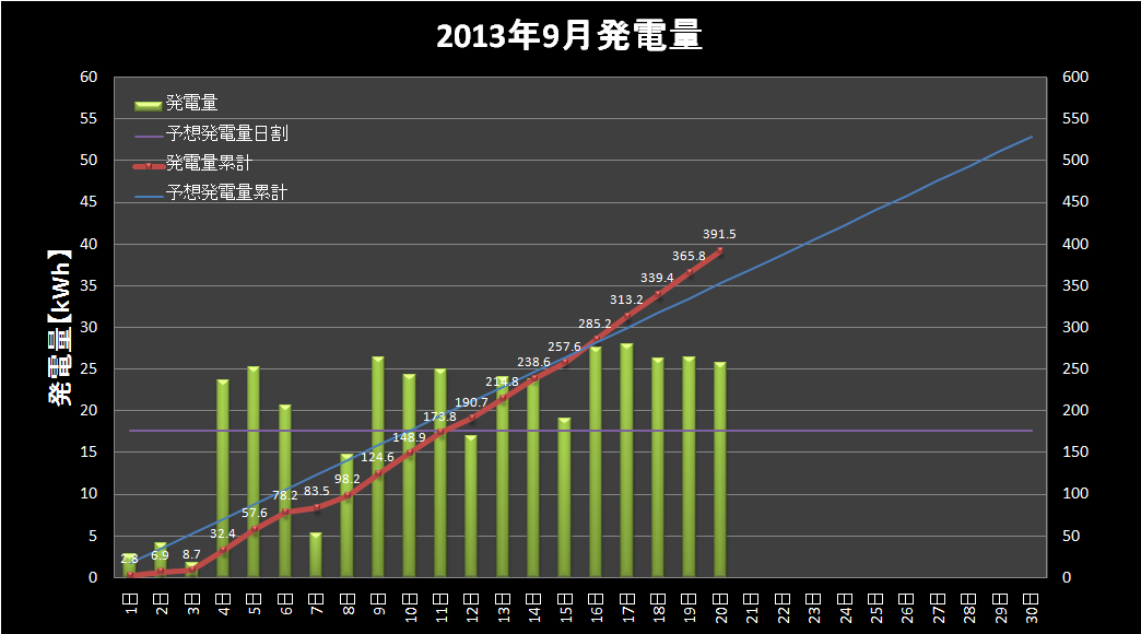 【発電実績】 2013年9月20日（金）_e0245729_16513486.png