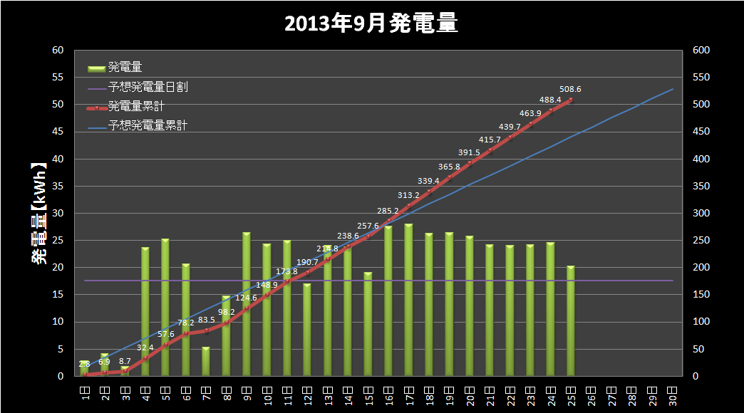 【発電実績】 2013年9月25日（水）_e0245729_233455.png