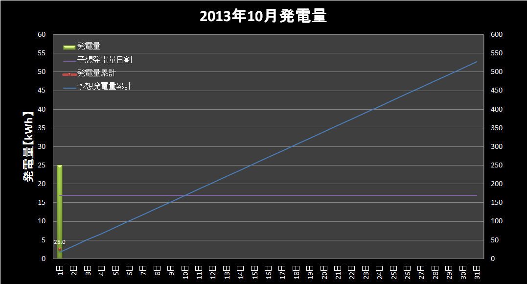 【発電実績】 2013年10月1日（火）_e0245729_0395186.png