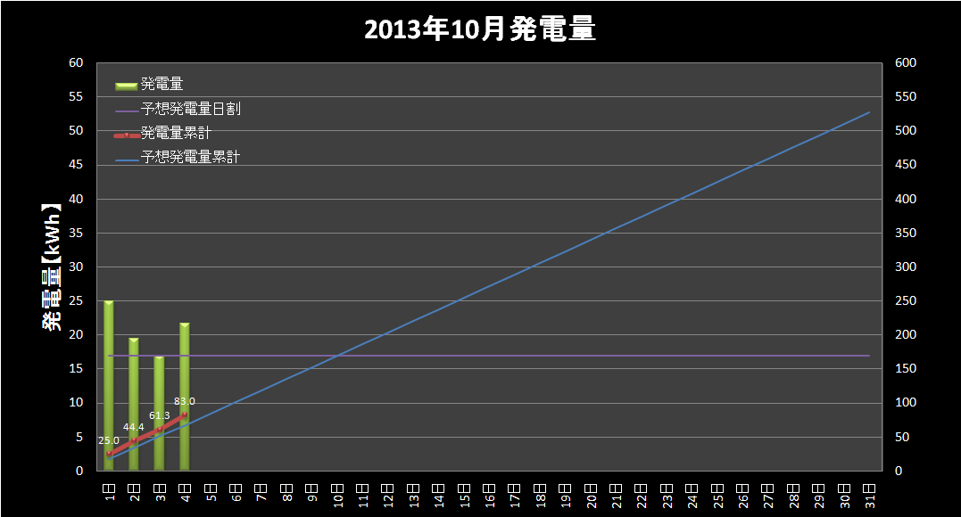 【発電実績】 2013年10月4日（金）_e0245729_0445287.png