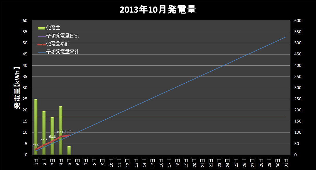 【発電実績】 2013年10月5日（土）_e0245729_046484.png