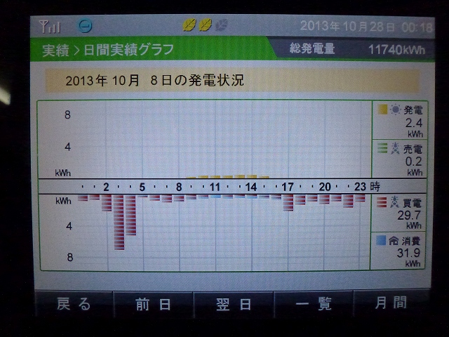 【発電実績】 2013年10月8日（火）_e0245729_23513474.jpg