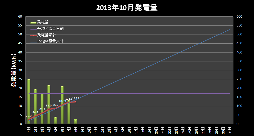 【発電実績】 2013年10月8日（火）_e0245729_23514023.png