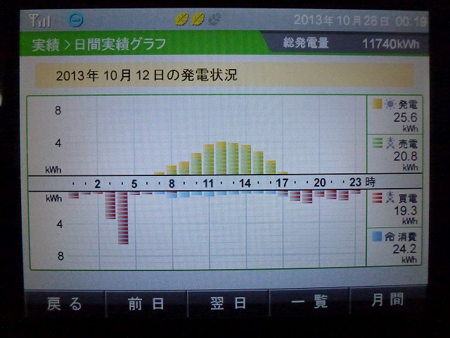 【発電実績】 2013年10月12日（土）_e0245729_23565884.jpg