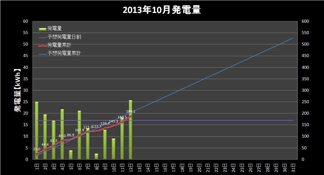 【発電実績】 2013年10月12日（土）_e0245729_2357510.png