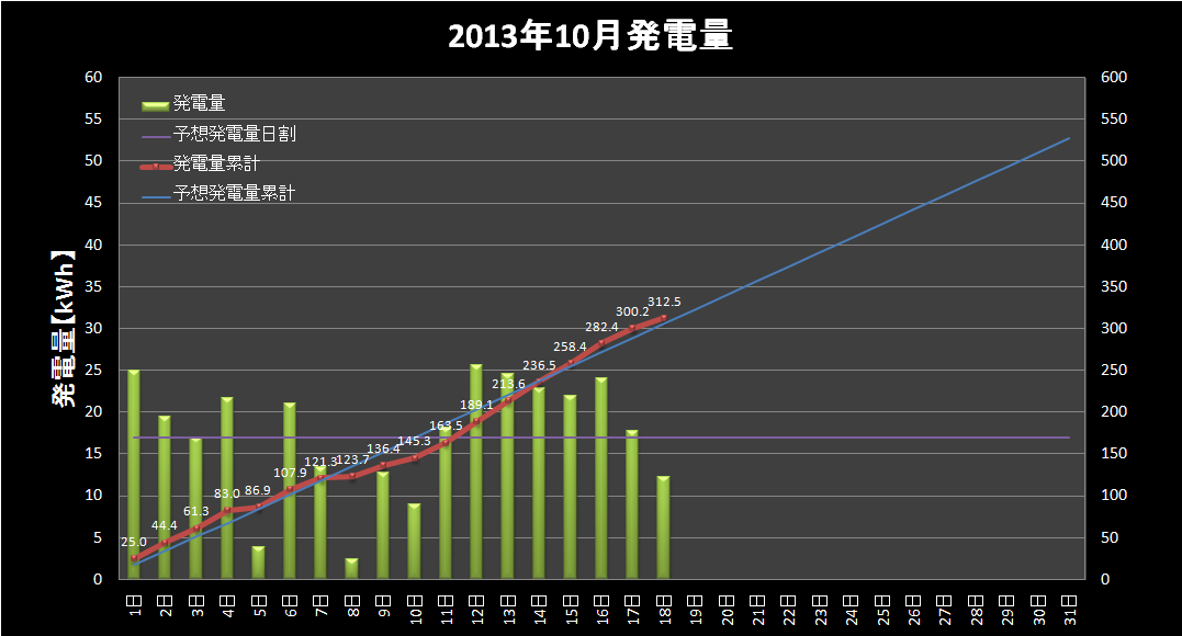 【発電実績】 2013年10月18日（金）_e0245729_0304320.png