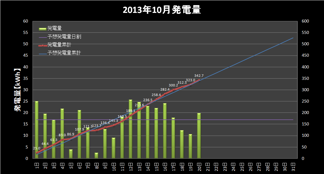 【発電実績】 2013年10月20日（日）_e0245729_0325330.png