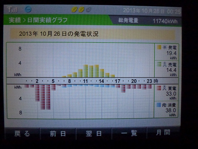 【発電実績】 2013年10月26日（土）_e0245729_0231157.jpg