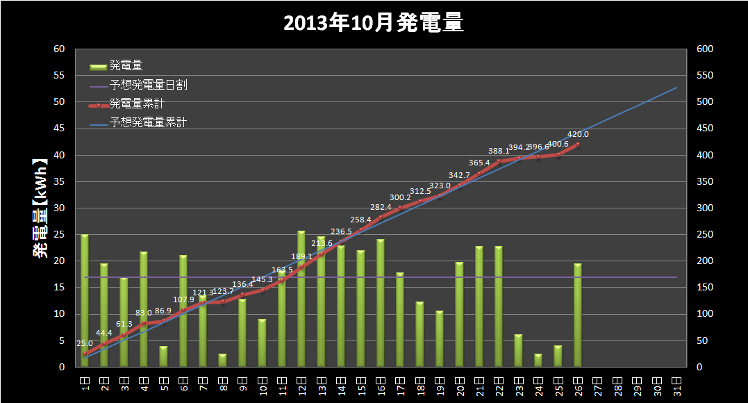 【発電実績】 2013年10月26日（土）_e0245729_0231538.png