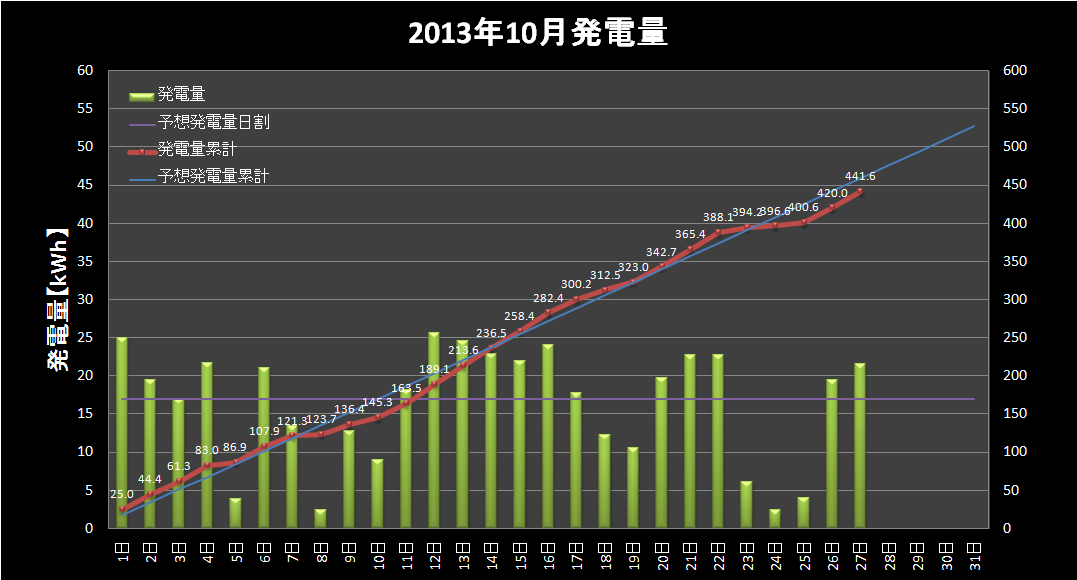 【発電実績】 2013年10月27日（日）_e0245729_0242636.png