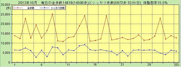 10月は歩数が少し増えました_a0152692_1749855.jpg