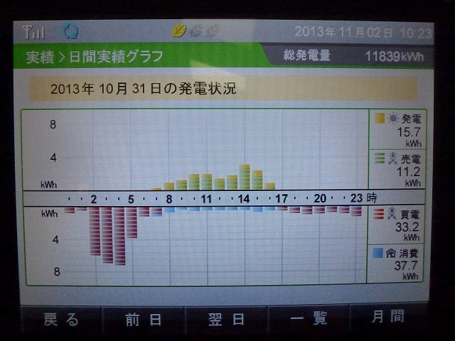 【発電実績】 2013年10月31日（木）_e0245729_14322429.jpg