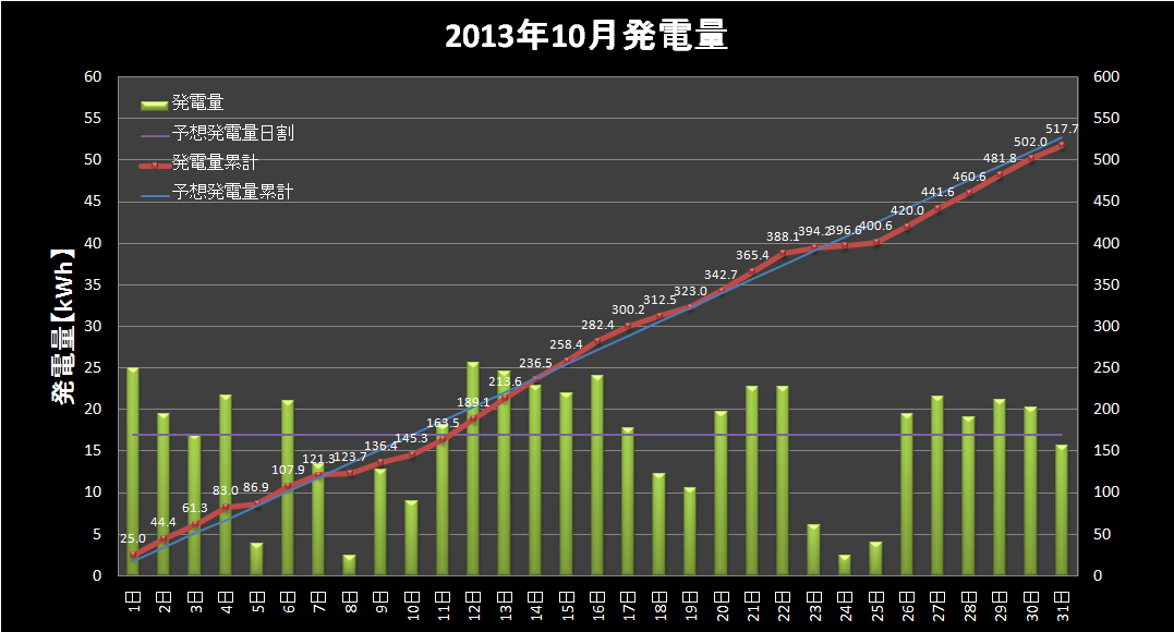 【発電実績】 2013年10月31日（木）_e0245729_14322919.png