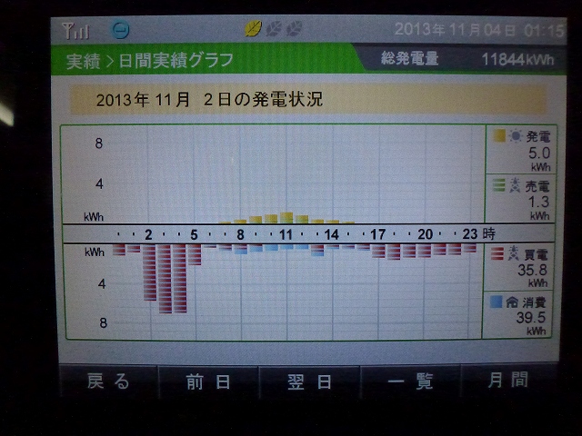 【発電実績】 2013年11月2日（土）_e0245729_12141100.jpg