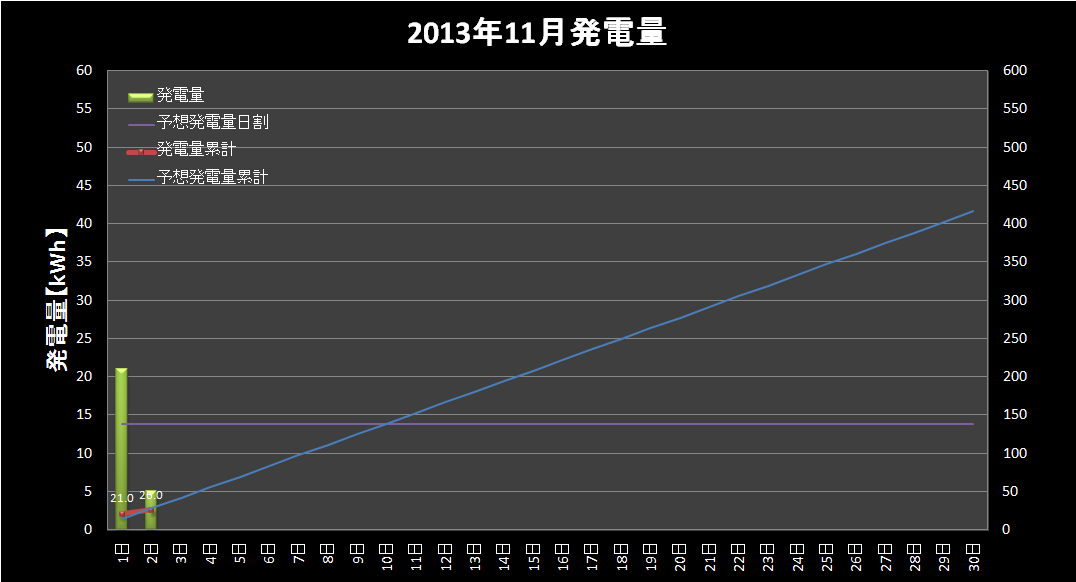 【発電実績】 2013年11月2日（土）_e0245729_1215042.png