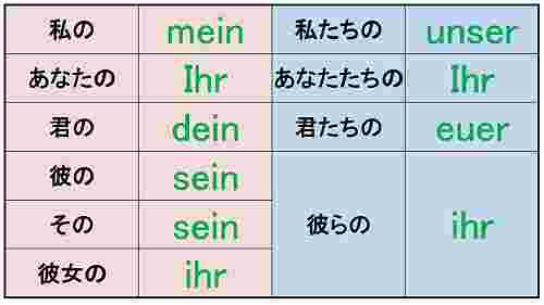 メモ1222 ドイツ語 所有冠詞 1格 Oの語学メモブログ