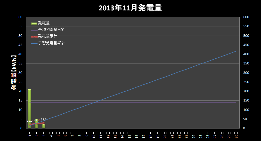 【発電実績】 2013年11月3日（日）_e0245729_0281111.png